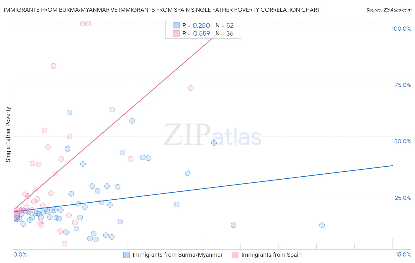 Immigrants from Burma/Myanmar vs Immigrants from Spain Single Father Poverty