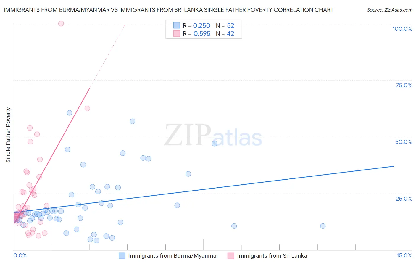 Immigrants from Burma/Myanmar vs Immigrants from Sri Lanka Single Father Poverty