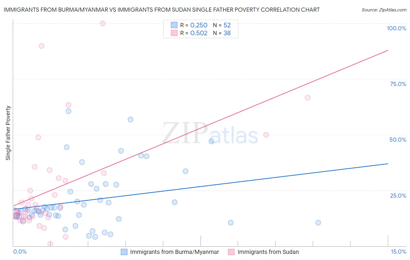 Immigrants from Burma/Myanmar vs Immigrants from Sudan Single Father Poverty