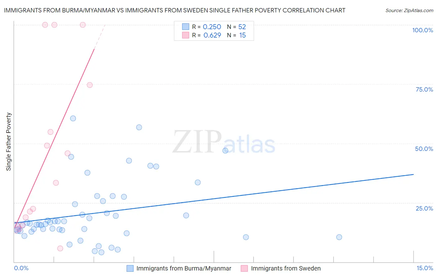 Immigrants from Burma/Myanmar vs Immigrants from Sweden Single Father Poverty