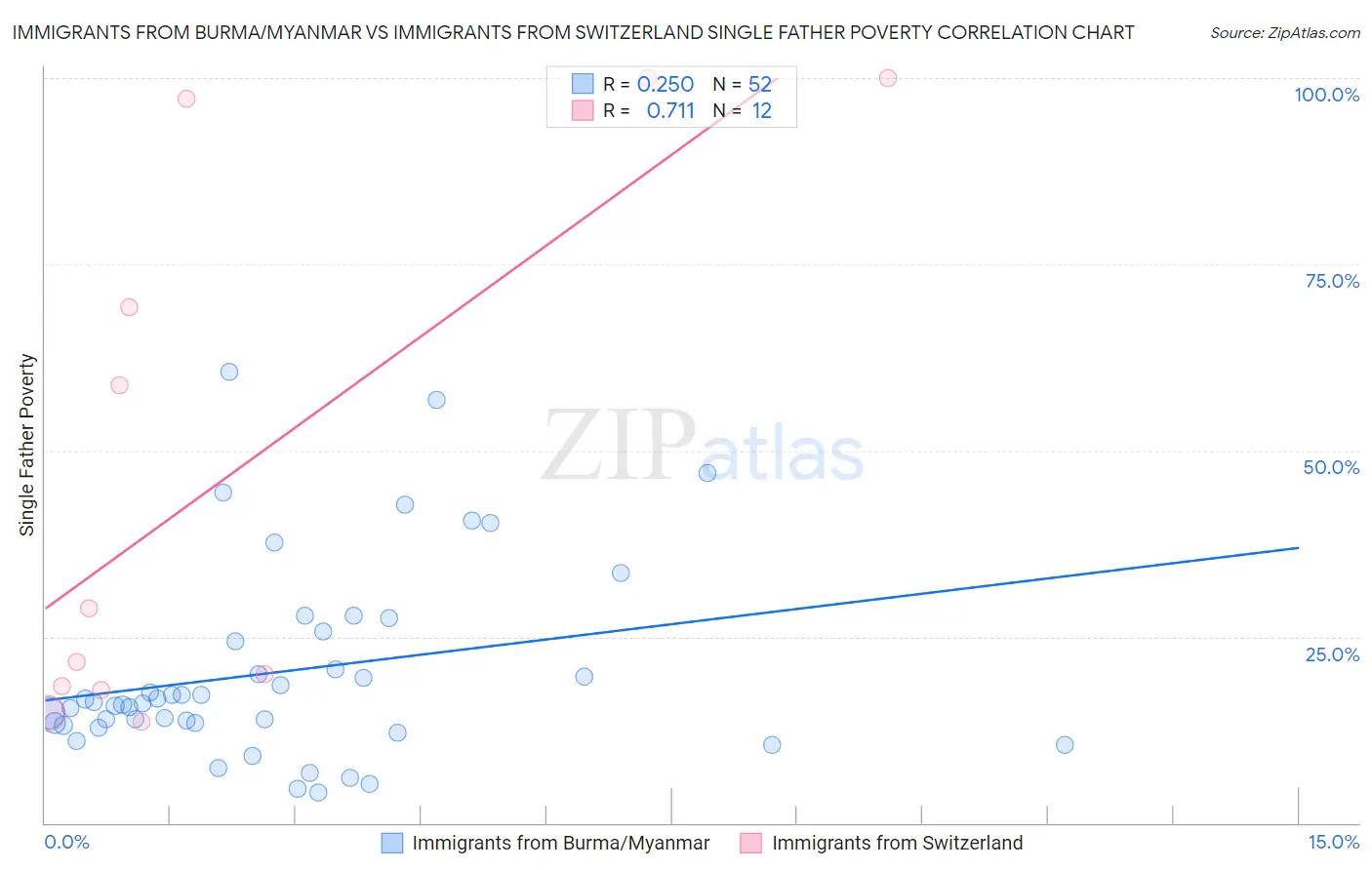 Immigrants from Burma/Myanmar vs Immigrants from Switzerland Single Father Poverty