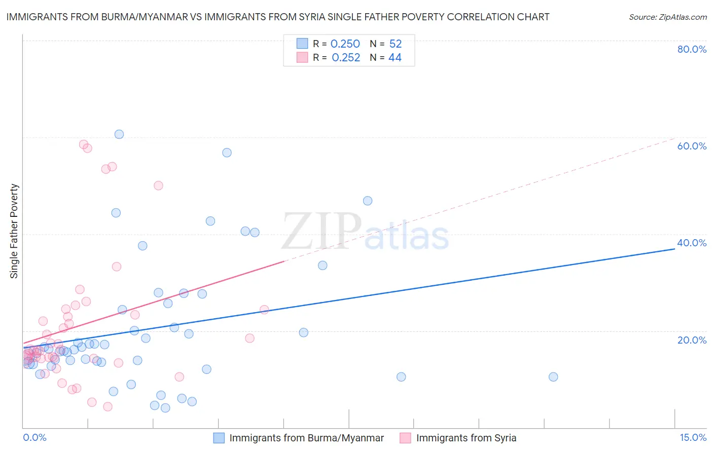 Immigrants from Burma/Myanmar vs Immigrants from Syria Single Father Poverty