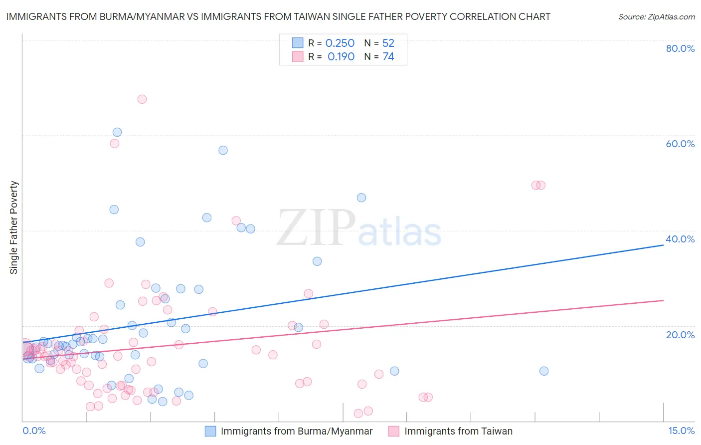 Immigrants from Burma/Myanmar vs Immigrants from Taiwan Single Father Poverty