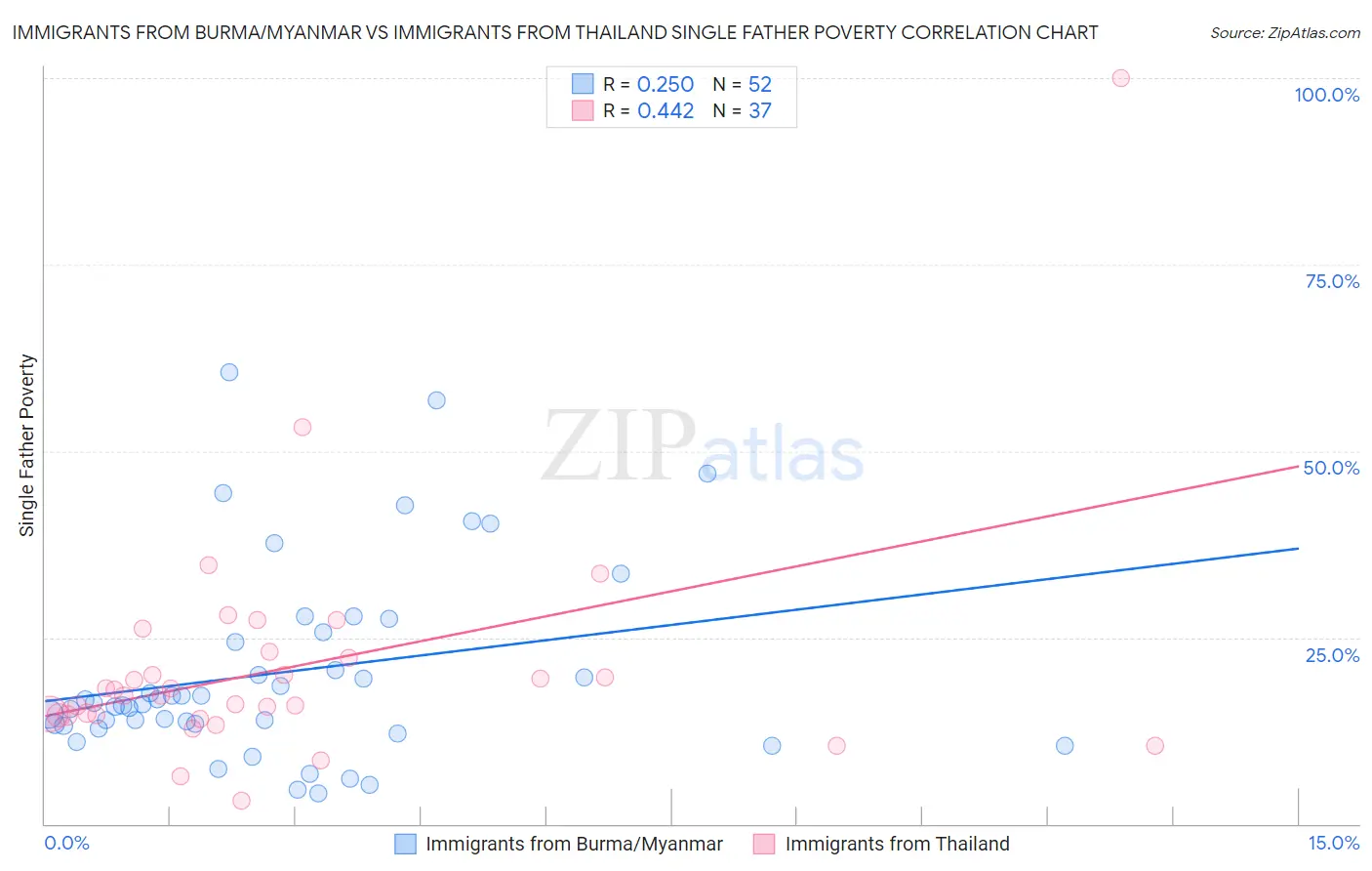 Immigrants from Burma/Myanmar vs Immigrants from Thailand Single Father Poverty
