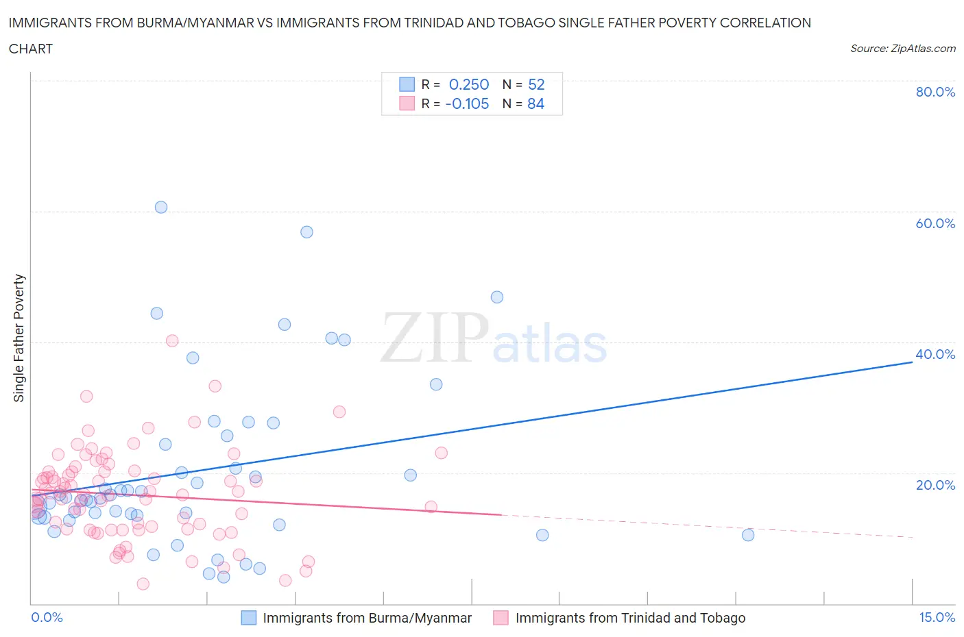 Immigrants from Burma/Myanmar vs Immigrants from Trinidad and Tobago Single Father Poverty