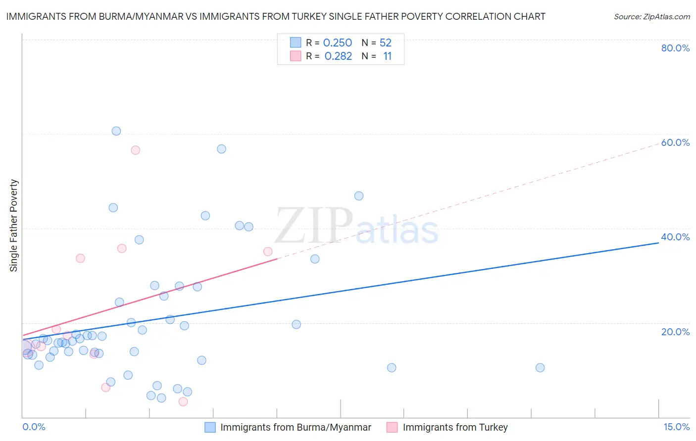 Immigrants from Burma/Myanmar vs Immigrants from Turkey Single Father Poverty