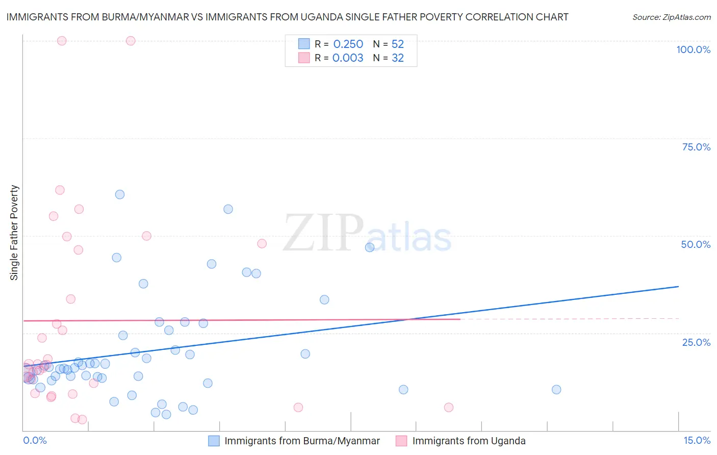 Immigrants from Burma/Myanmar vs Immigrants from Uganda Single Father Poverty