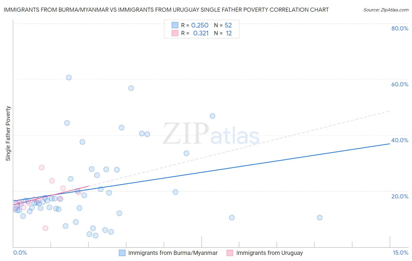 Immigrants from Burma/Myanmar vs Immigrants from Uruguay Single Father Poverty