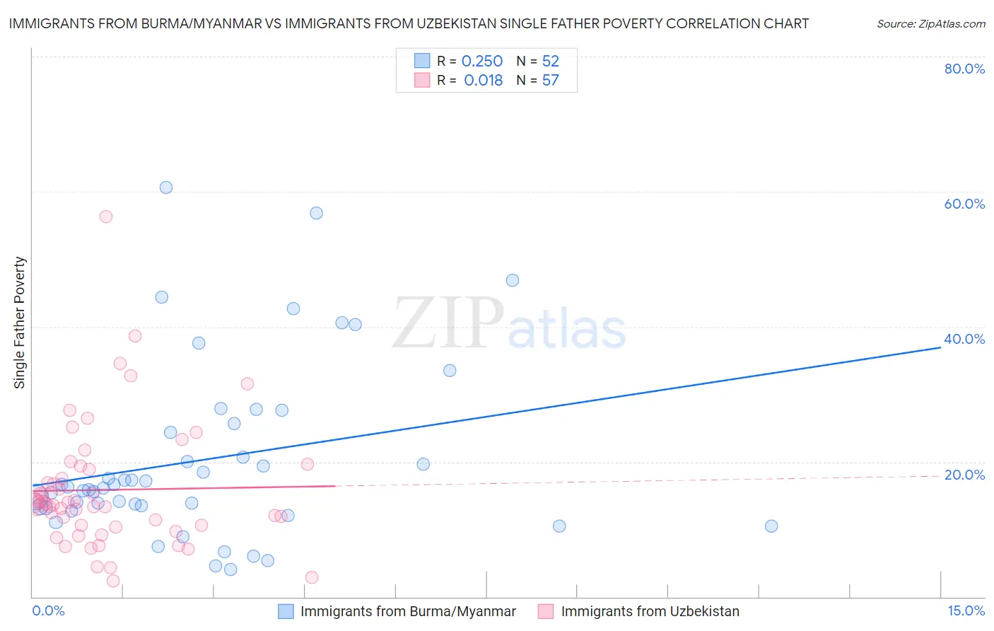 Immigrants from Burma/Myanmar vs Immigrants from Uzbekistan Single Father Poverty