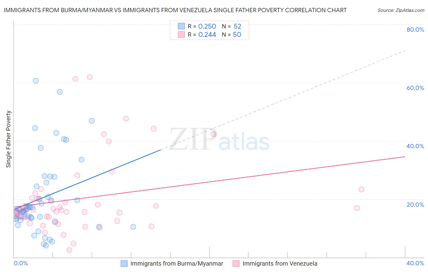 Immigrants from Burma/Myanmar vs Immigrants from Venezuela Single Father Poverty