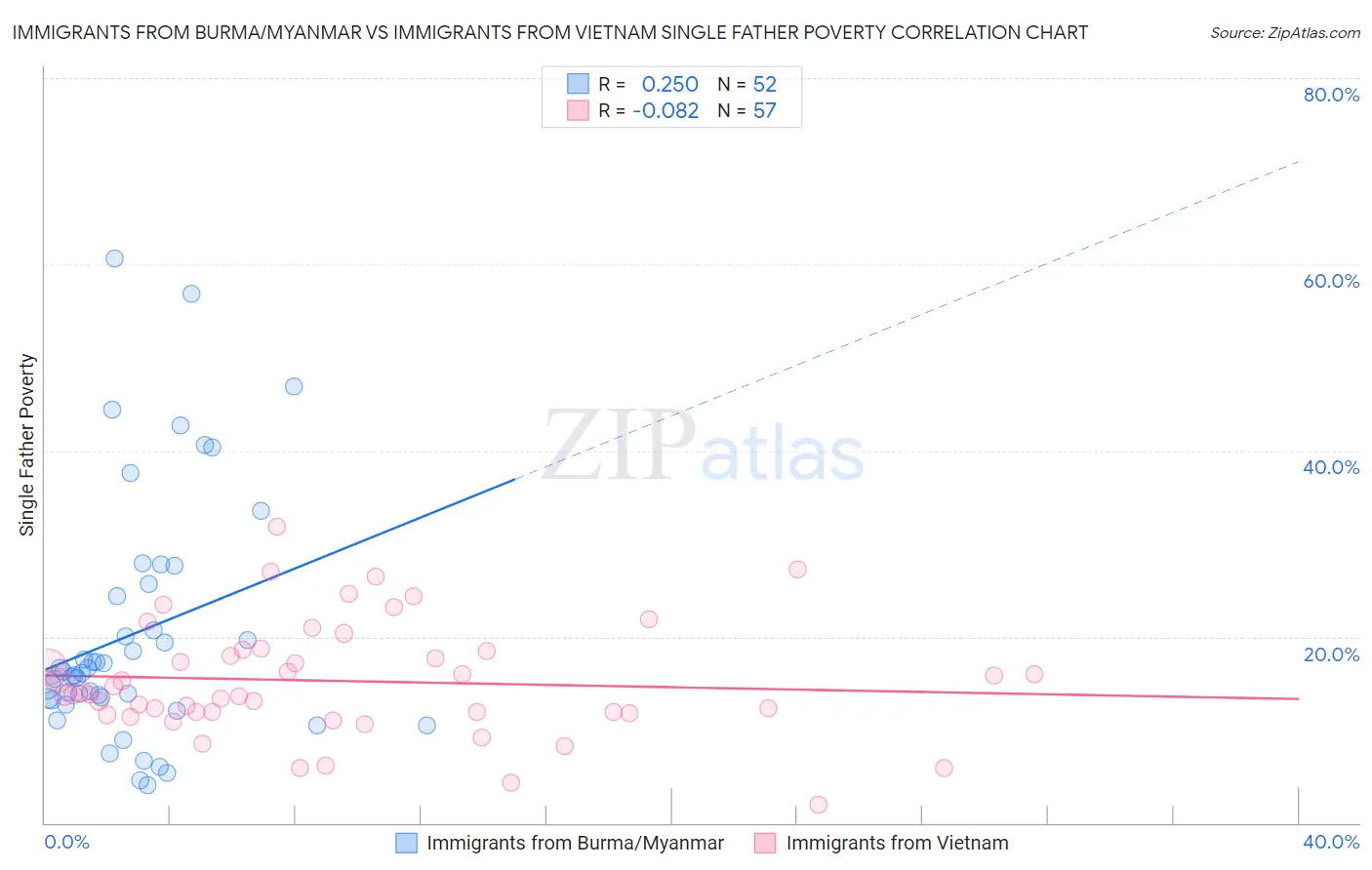Immigrants from Burma/Myanmar vs Immigrants from Vietnam Single Father Poverty