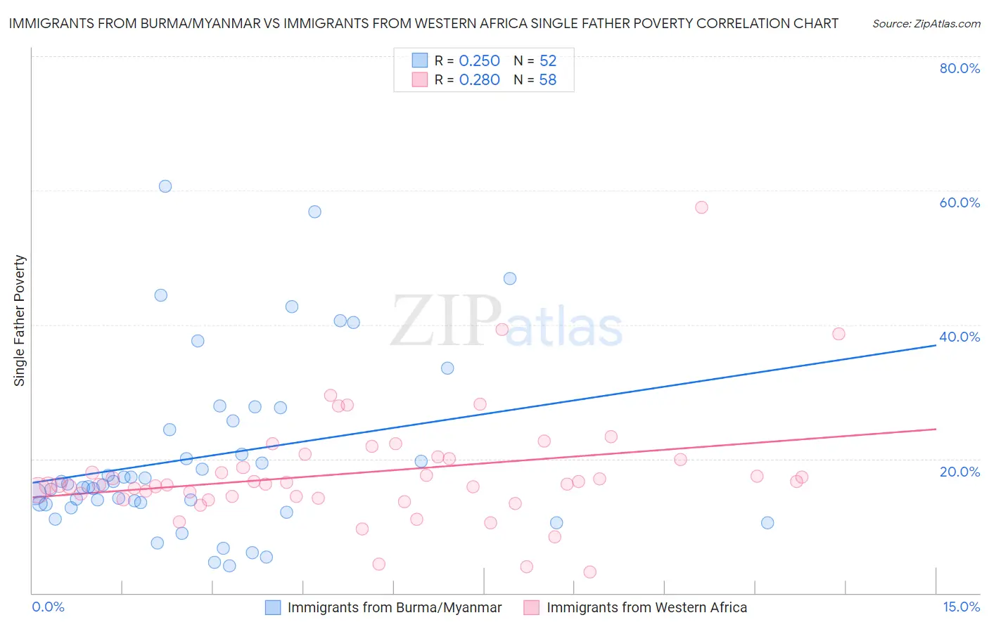 Immigrants from Burma/Myanmar vs Immigrants from Western Africa Single Father Poverty