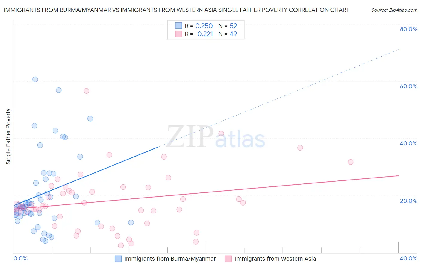 Immigrants from Burma/Myanmar vs Immigrants from Western Asia Single Father Poverty