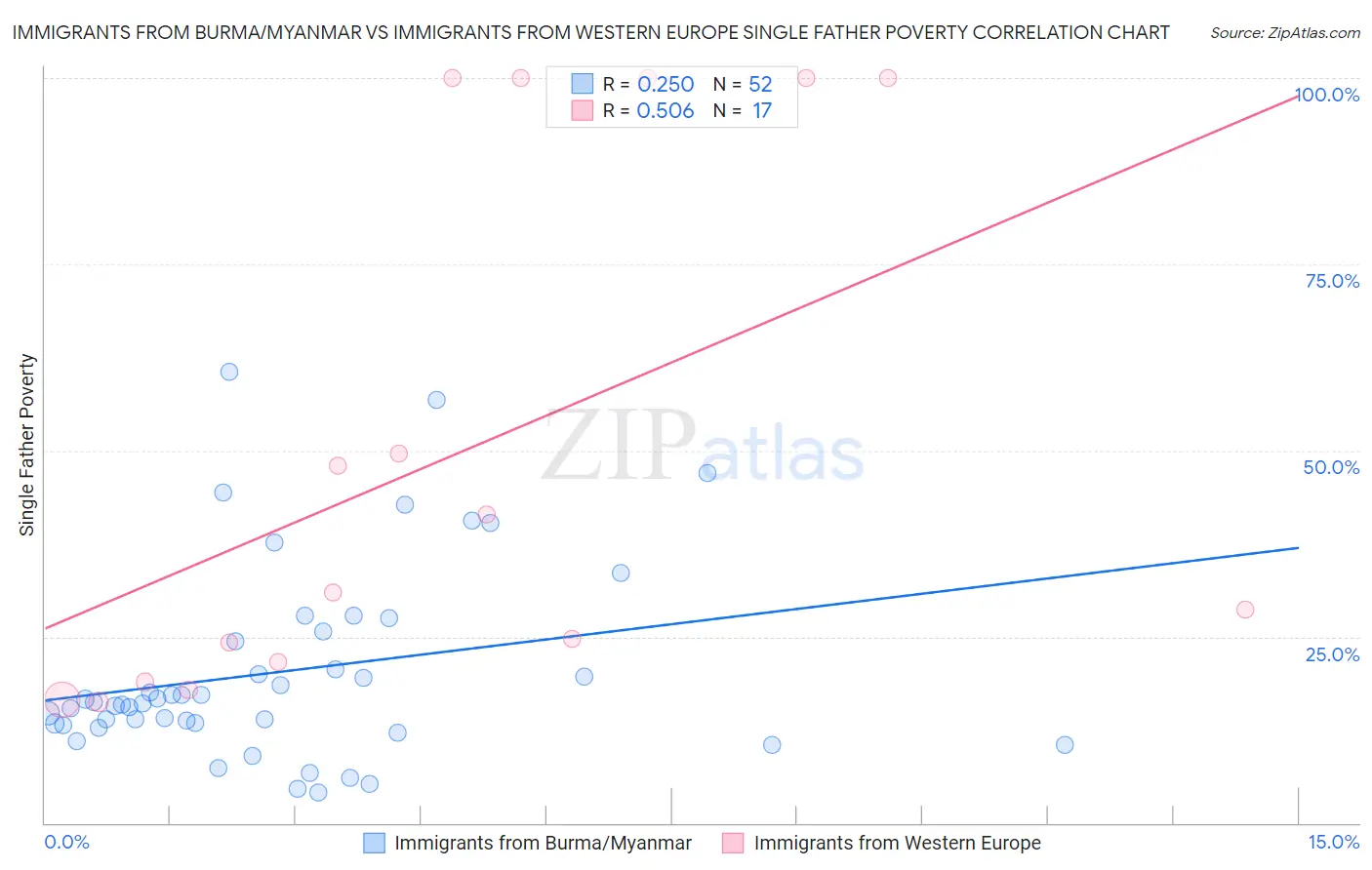 Immigrants from Burma/Myanmar vs Immigrants from Western Europe Single Father Poverty