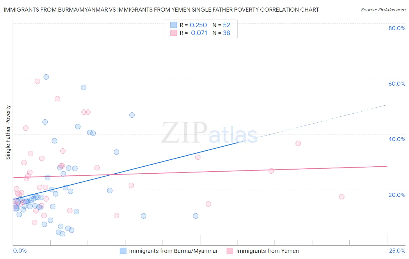 Immigrants from Burma/Myanmar vs Immigrants from Yemen Single Father Poverty