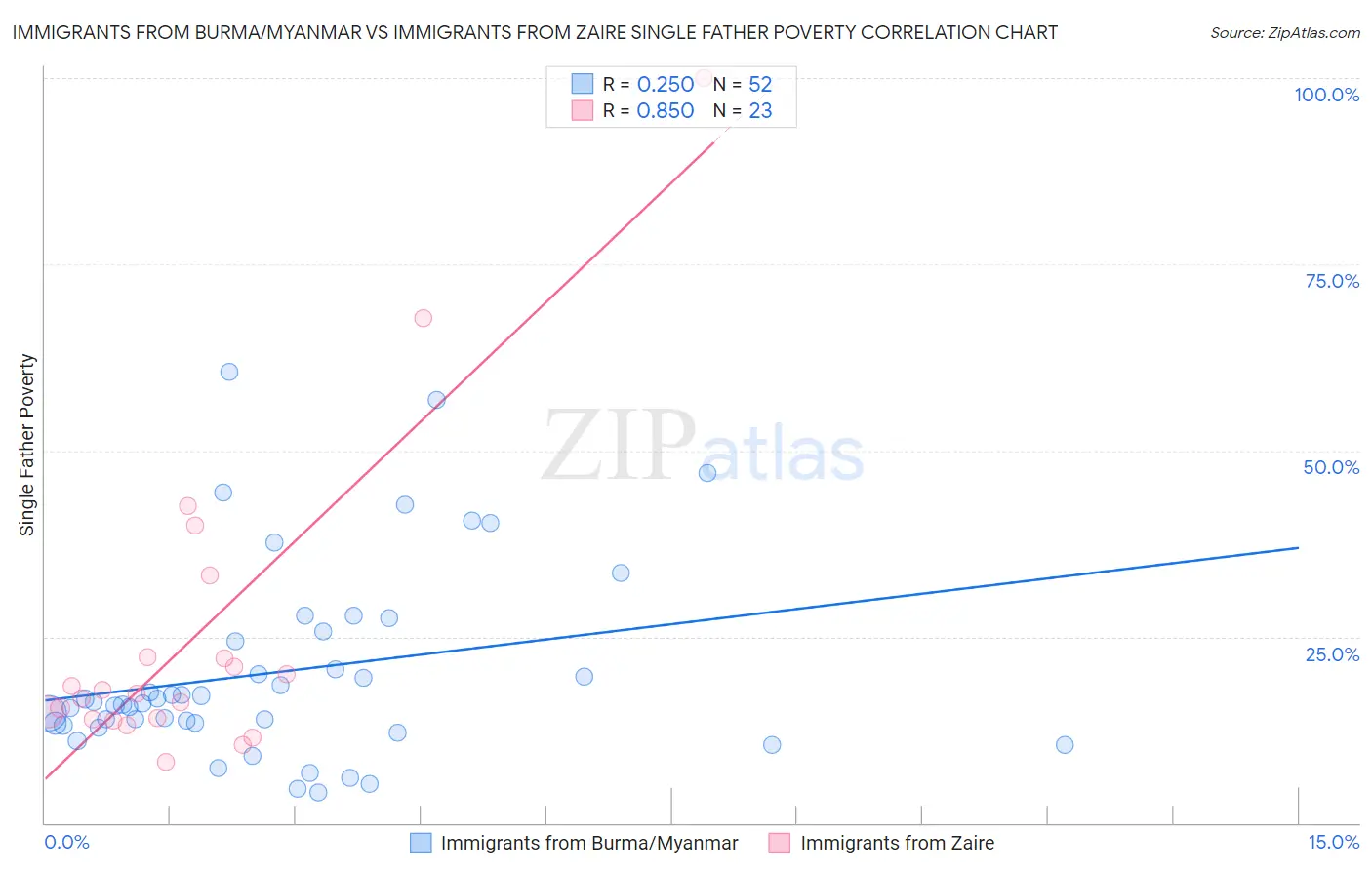 Immigrants from Burma/Myanmar vs Immigrants from Zaire Single Father Poverty