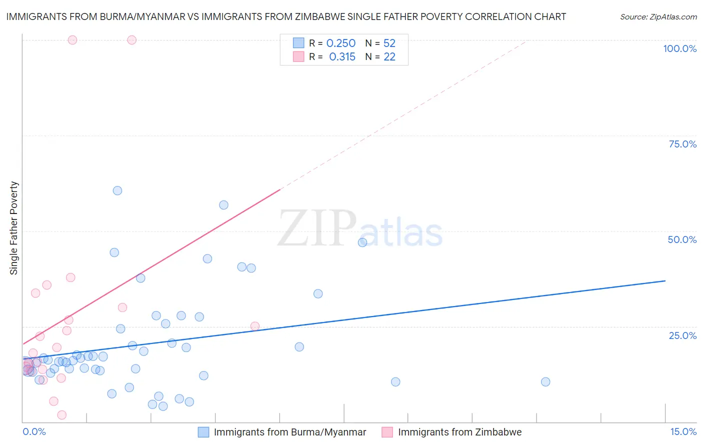 Immigrants from Burma/Myanmar vs Immigrants from Zimbabwe Single Father Poverty