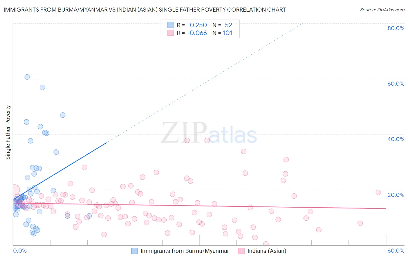 Immigrants from Burma/Myanmar vs Indian (Asian) Single Father Poverty