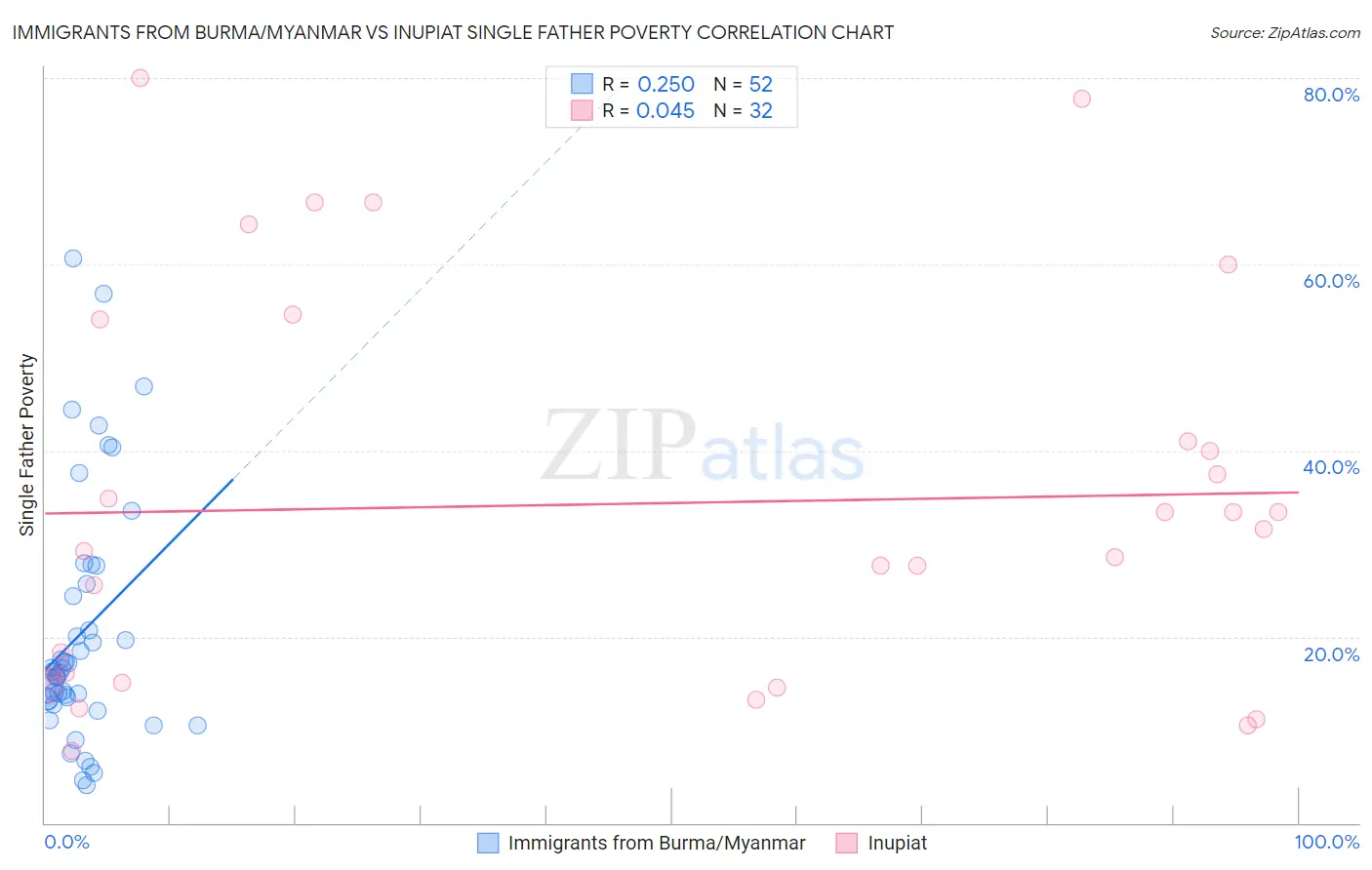 Immigrants from Burma/Myanmar vs Inupiat Single Father Poverty