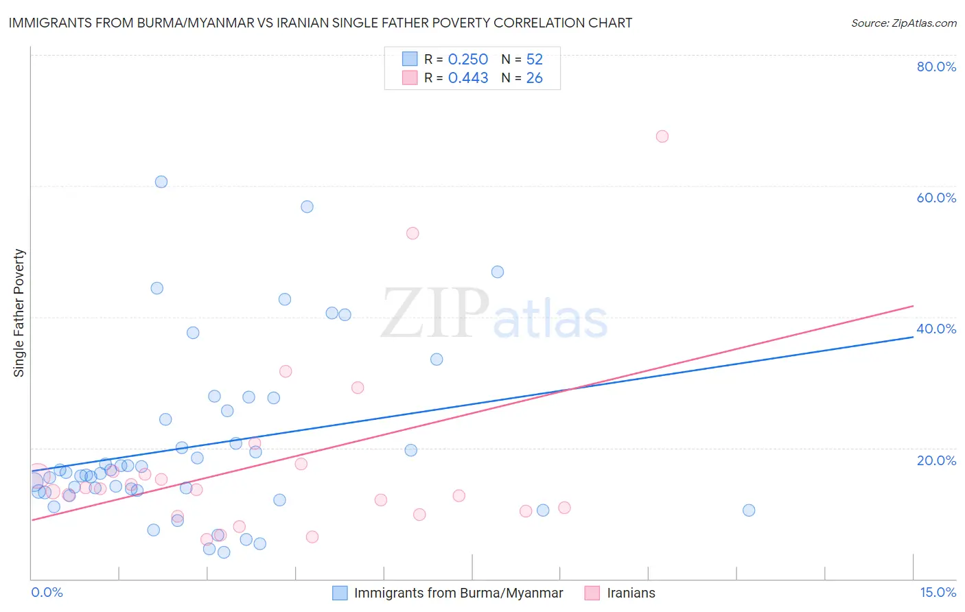 Immigrants from Burma/Myanmar vs Iranian Single Father Poverty