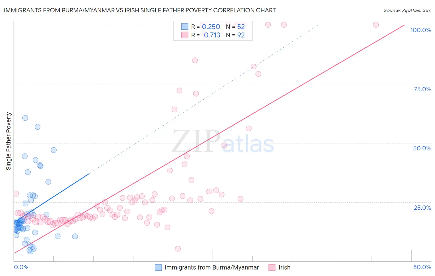 Immigrants from Burma/Myanmar vs Irish Single Father Poverty