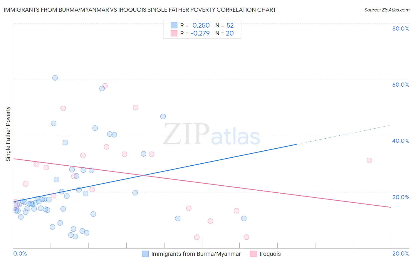 Immigrants from Burma/Myanmar vs Iroquois Single Father Poverty