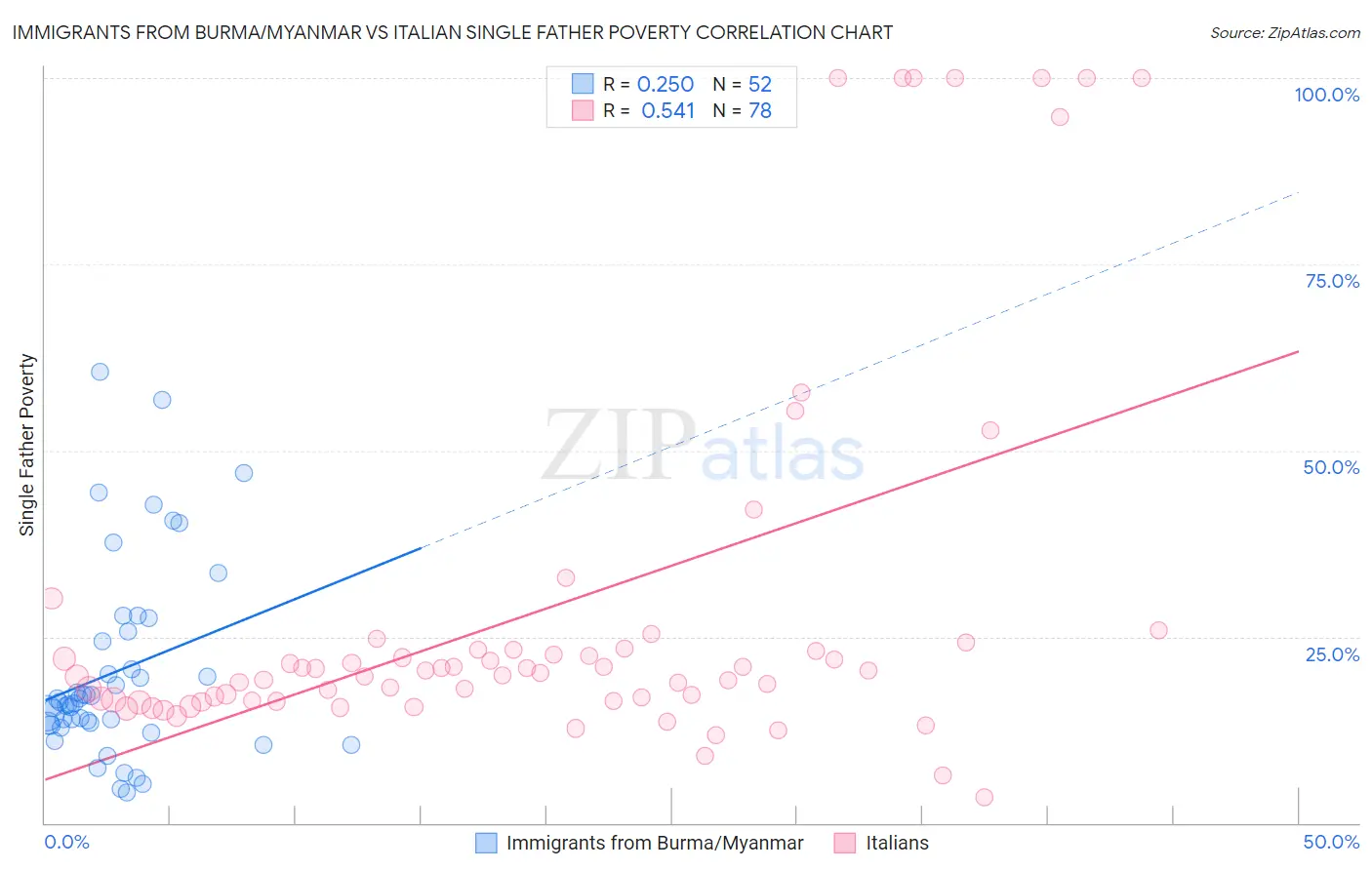 Immigrants from Burma/Myanmar vs Italian Single Father Poverty