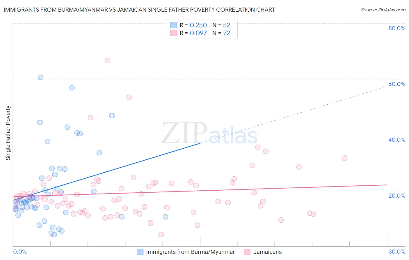 Immigrants from Burma/Myanmar vs Jamaican Single Father Poverty