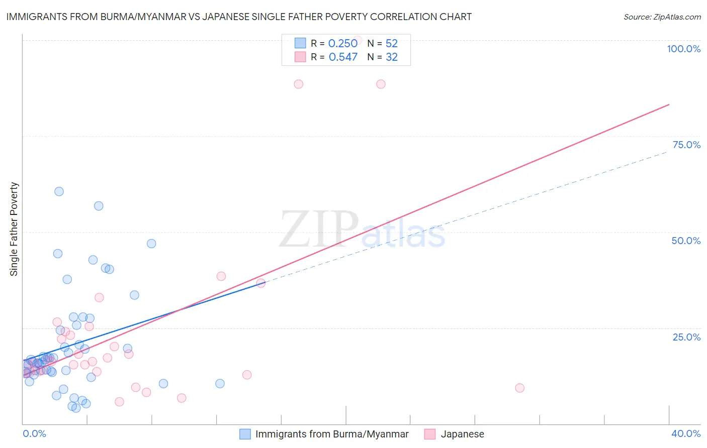 Immigrants from Burma/Myanmar vs Japanese Single Father Poverty