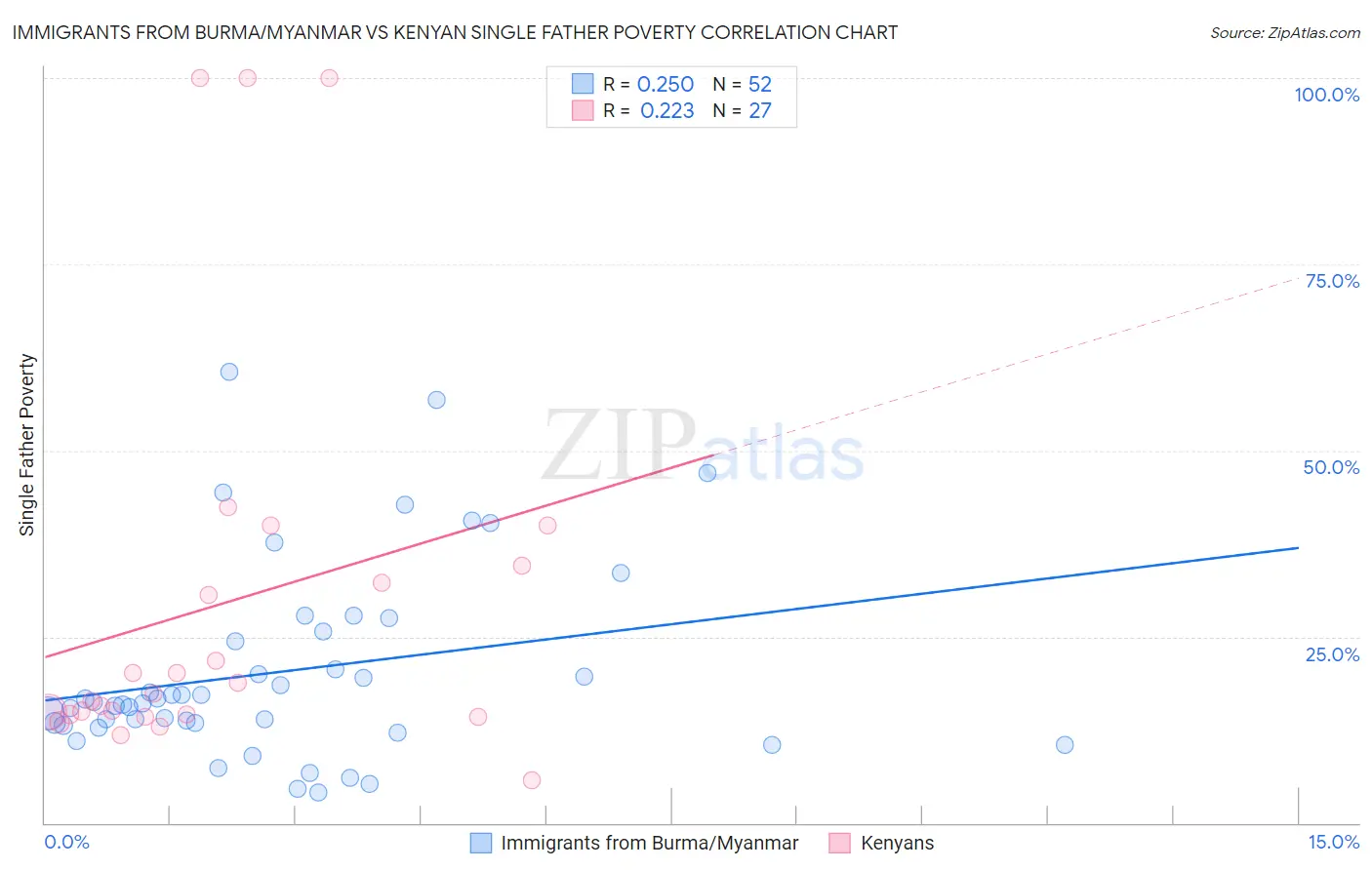 Immigrants from Burma/Myanmar vs Kenyan Single Father Poverty