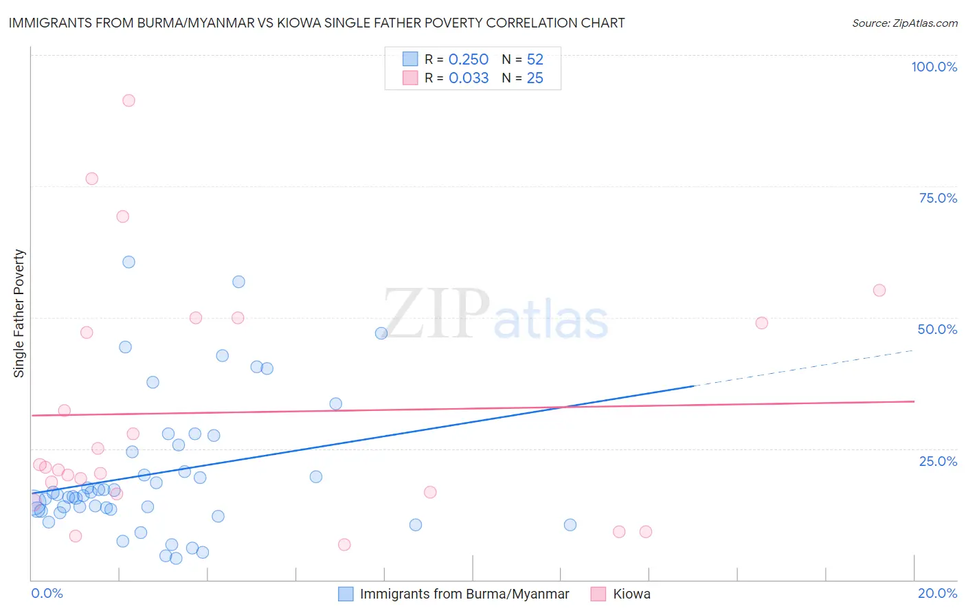 Immigrants from Burma/Myanmar vs Kiowa Single Father Poverty