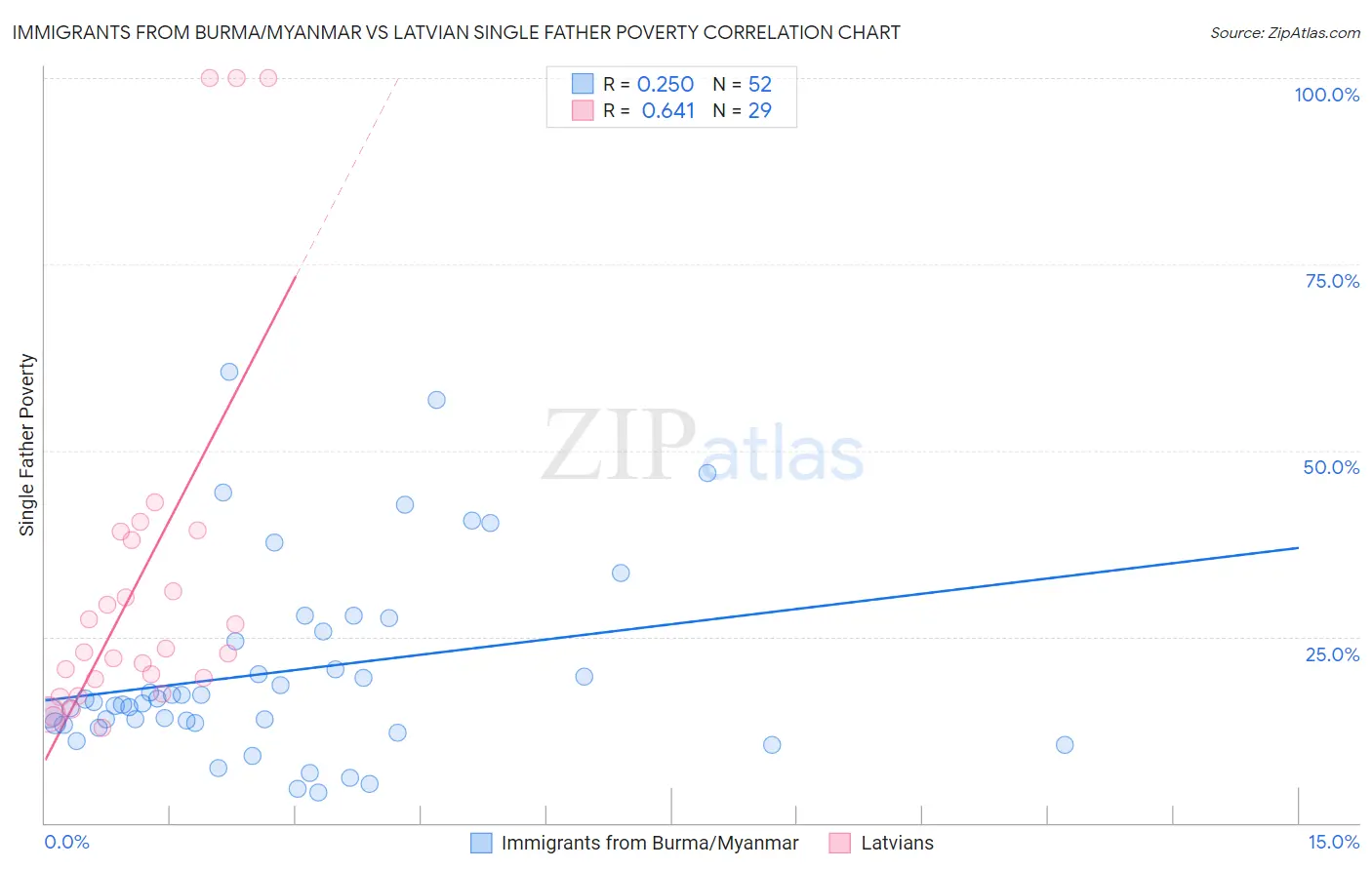 Immigrants from Burma/Myanmar vs Latvian Single Father Poverty