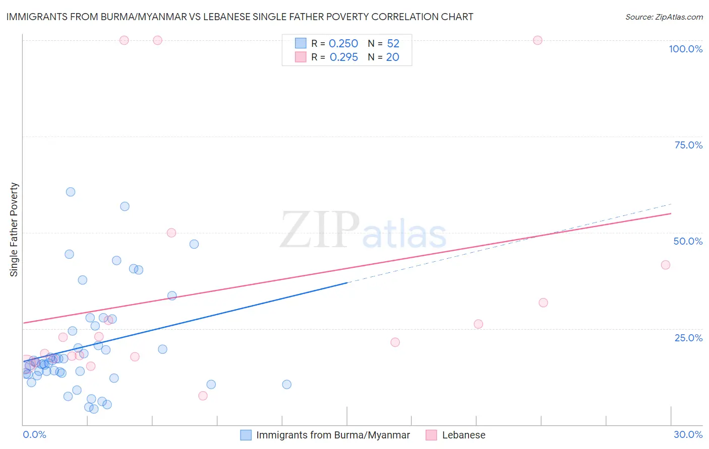 Immigrants from Burma/Myanmar vs Lebanese Single Father Poverty