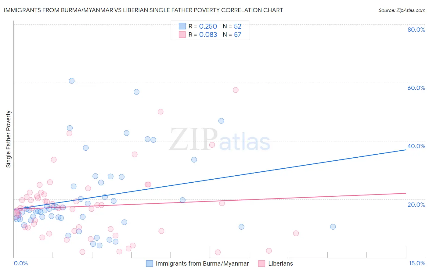 Immigrants from Burma/Myanmar vs Liberian Single Father Poverty