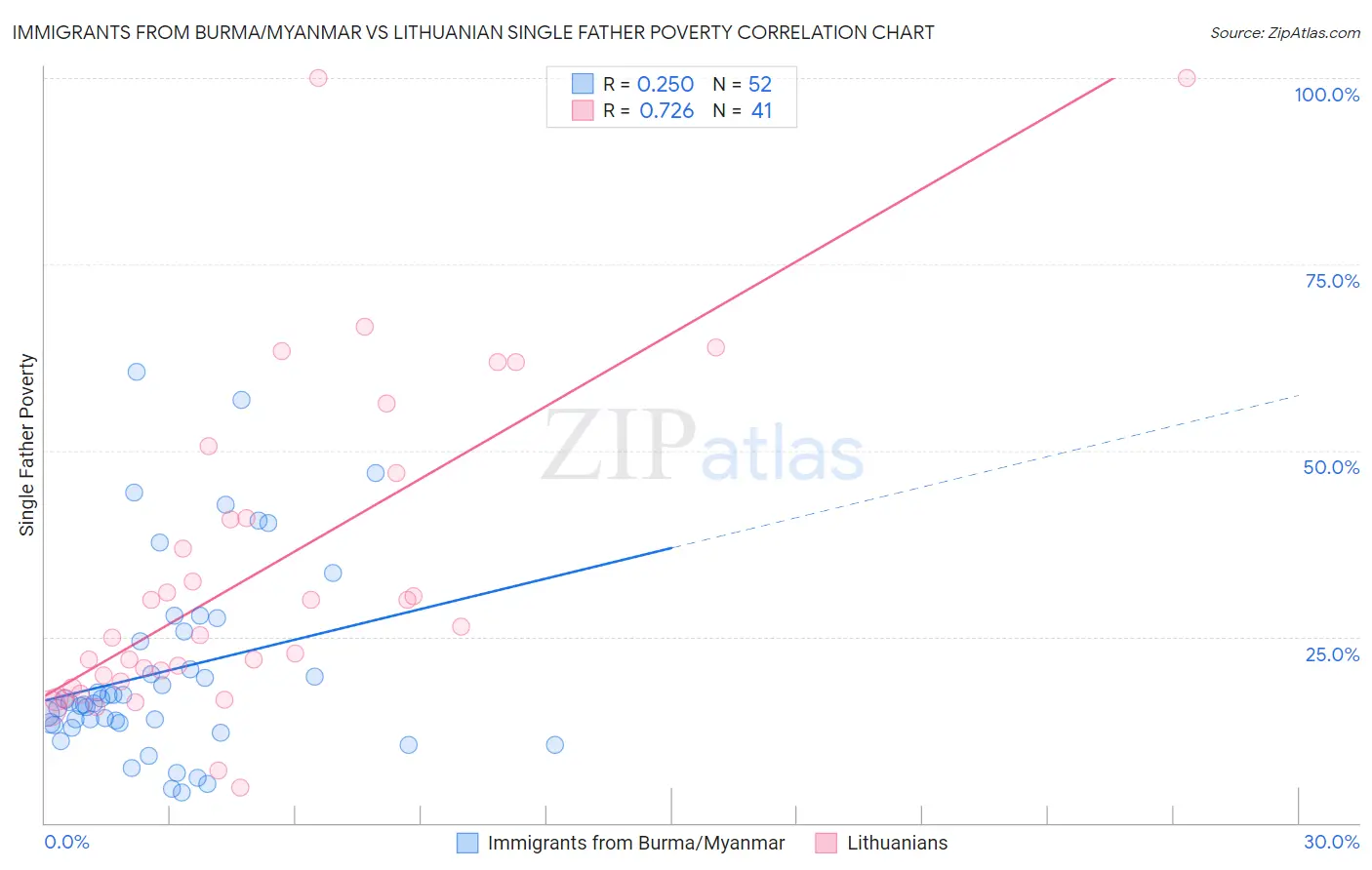 Immigrants from Burma/Myanmar vs Lithuanian Single Father Poverty