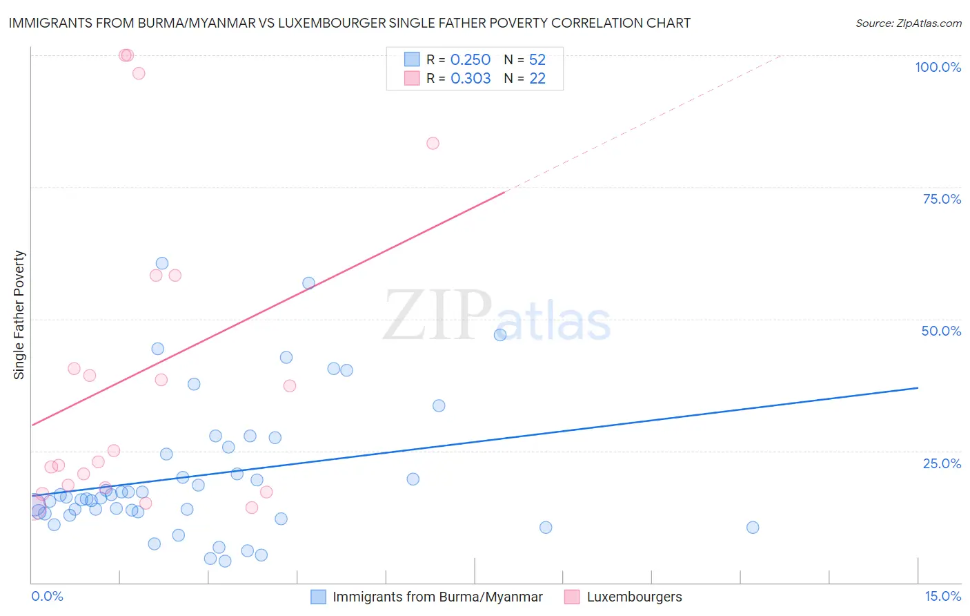 Immigrants from Burma/Myanmar vs Luxembourger Single Father Poverty