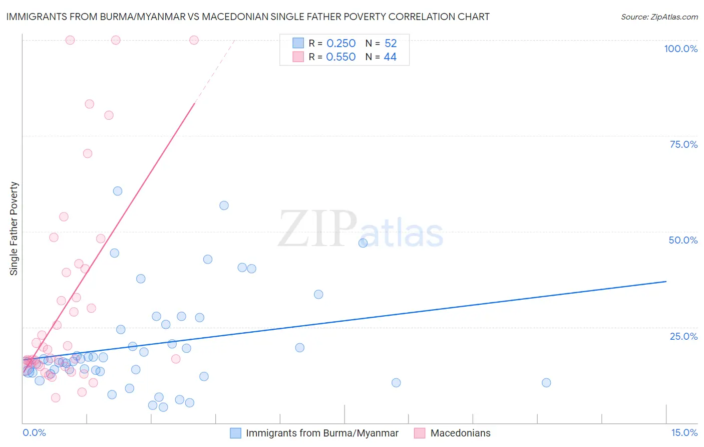 Immigrants from Burma/Myanmar vs Macedonian Single Father Poverty