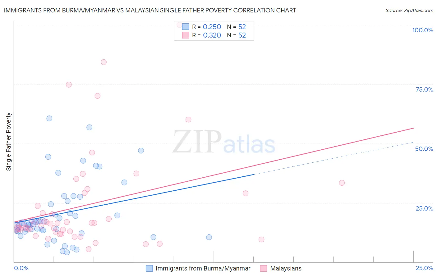 Immigrants from Burma/Myanmar vs Malaysian Single Father Poverty