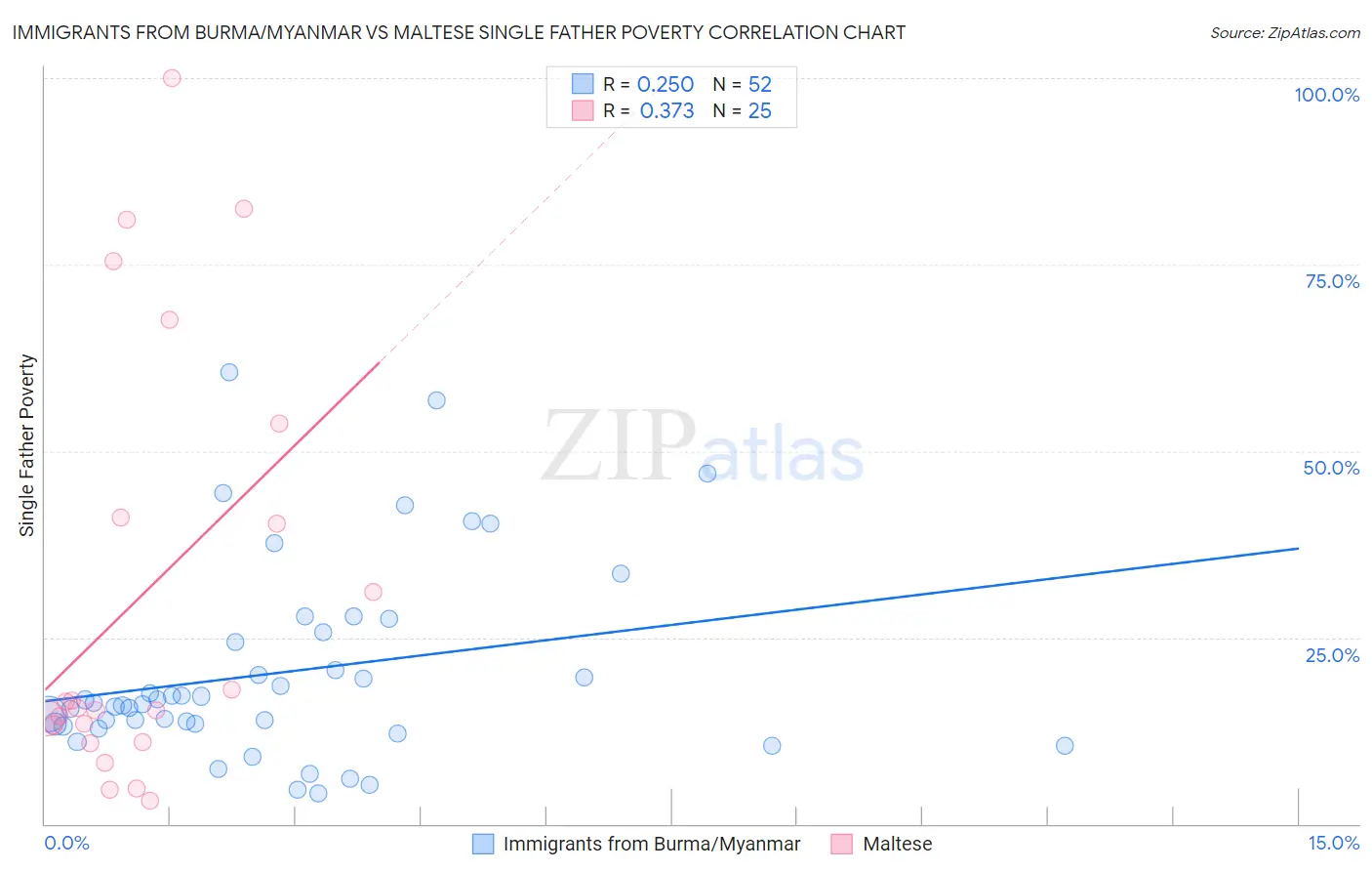 Immigrants from Burma/Myanmar vs Maltese Single Father Poverty