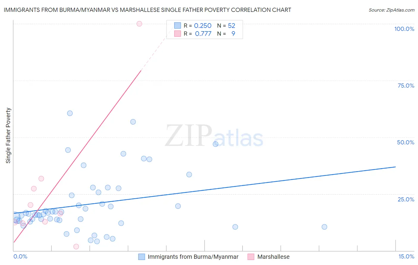 Immigrants from Burma/Myanmar vs Marshallese Single Father Poverty