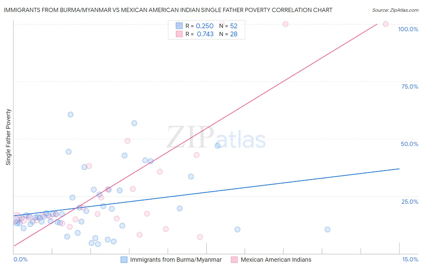 Immigrants from Burma/Myanmar vs Mexican American Indian Single Father Poverty