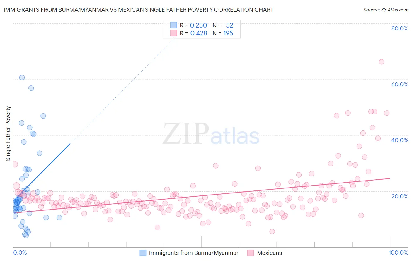 Immigrants from Burma/Myanmar vs Mexican Single Father Poverty