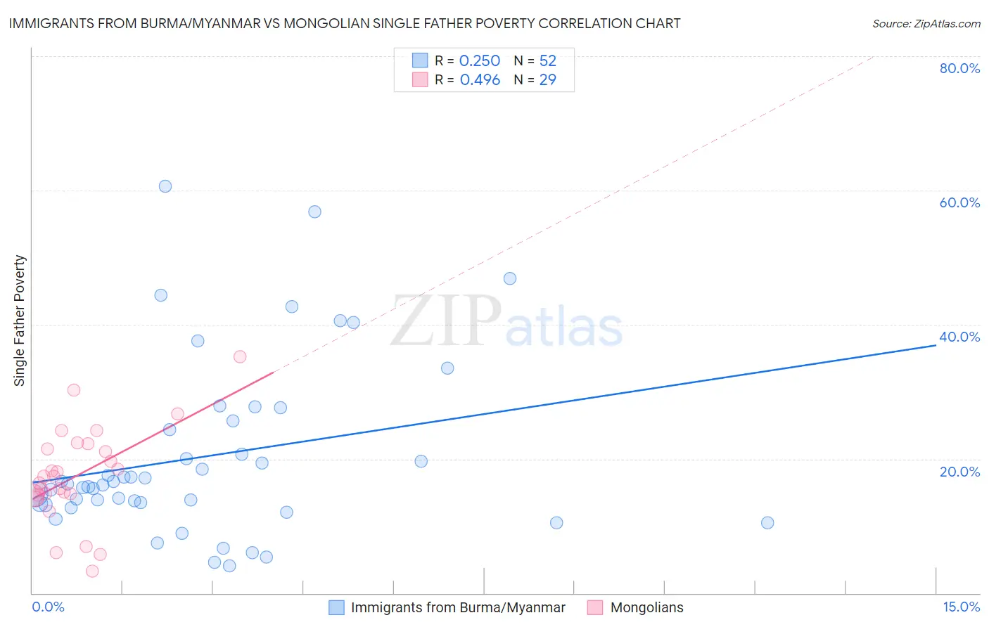 Immigrants from Burma/Myanmar vs Mongolian Single Father Poverty