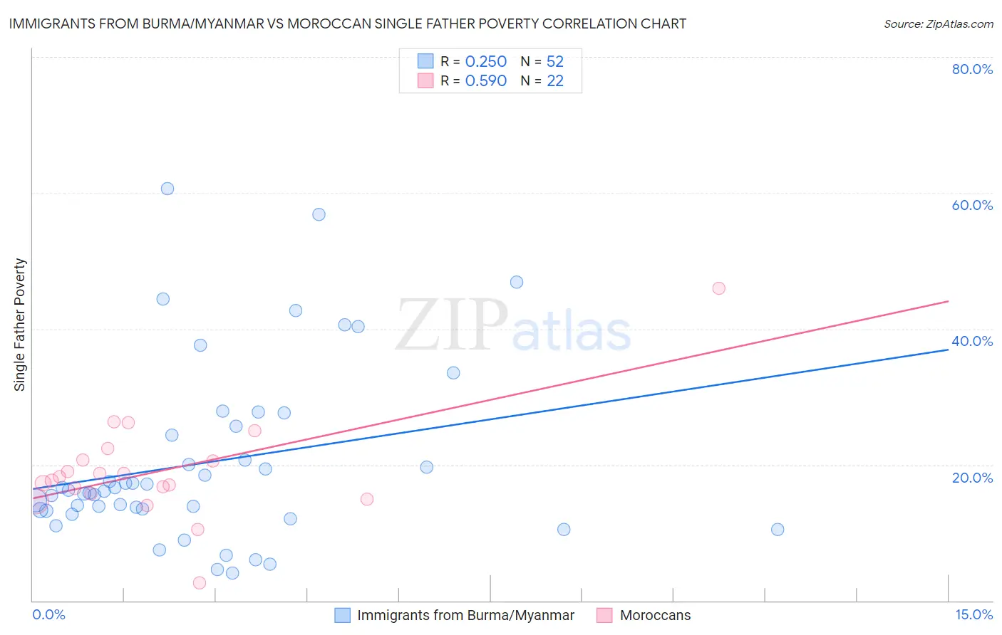 Immigrants from Burma/Myanmar vs Moroccan Single Father Poverty