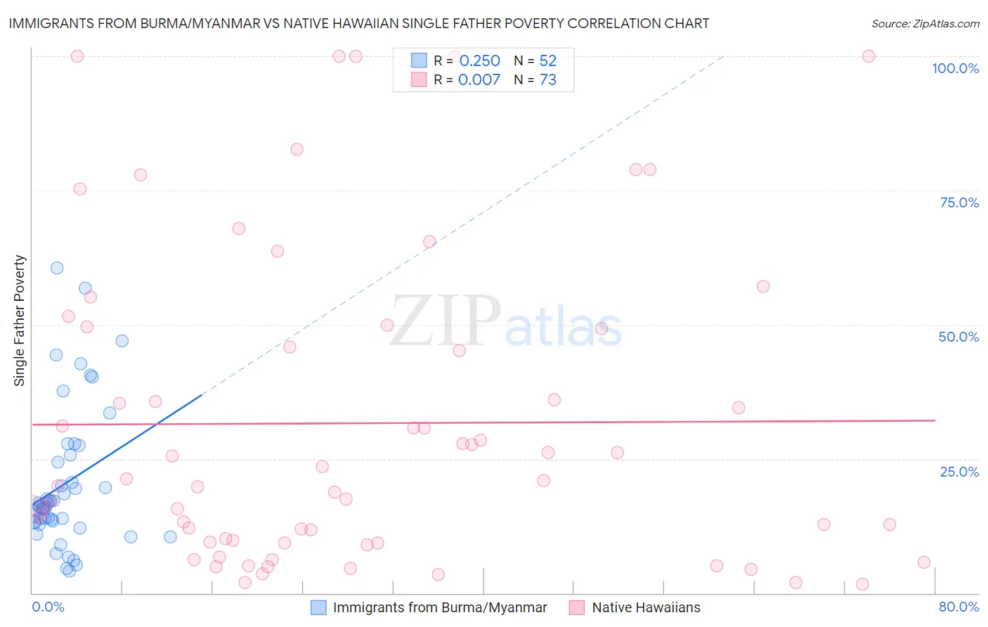 Immigrants from Burma/Myanmar vs Native Hawaiian Single Father Poverty