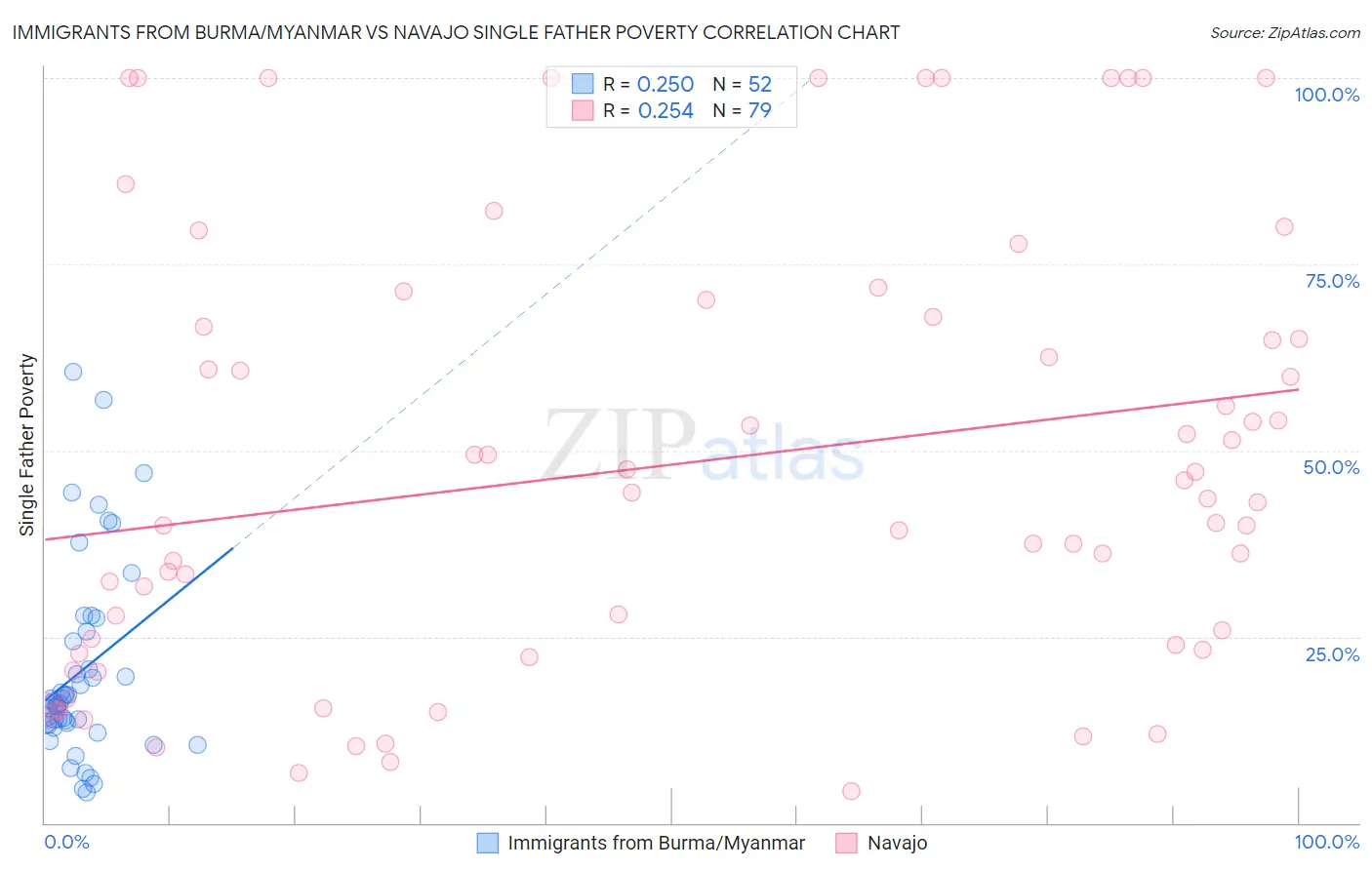 Immigrants from Burma/Myanmar vs Navajo Single Father Poverty