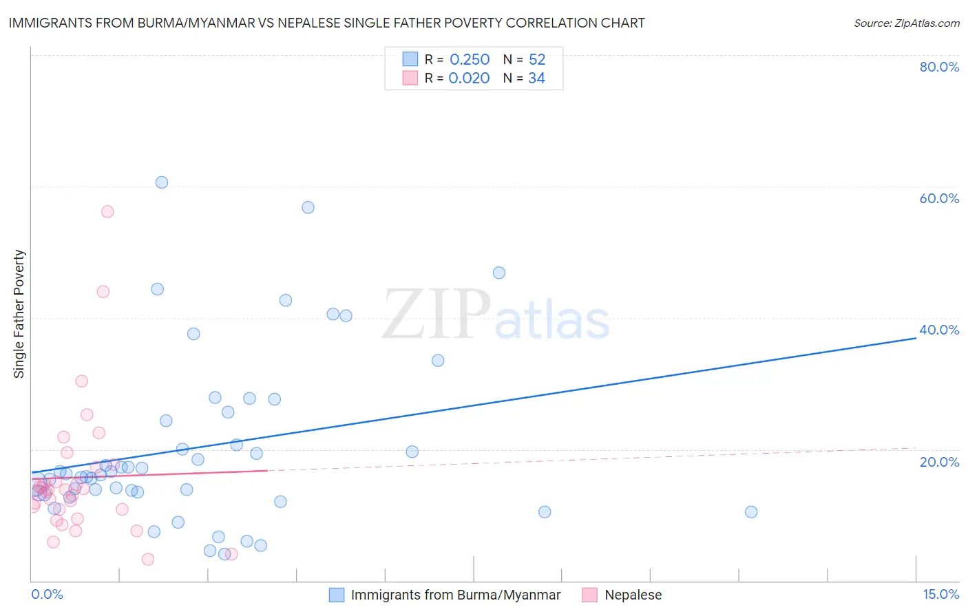 Immigrants from Burma/Myanmar vs Nepalese Single Father Poverty