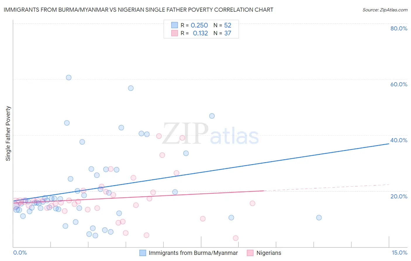 Immigrants from Burma/Myanmar vs Nigerian Single Father Poverty