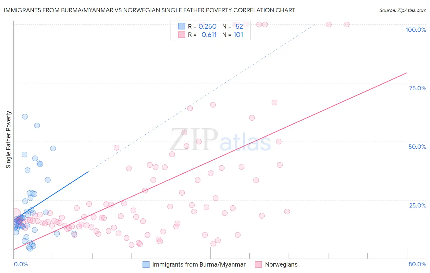 Immigrants from Burma/Myanmar vs Norwegian Single Father Poverty