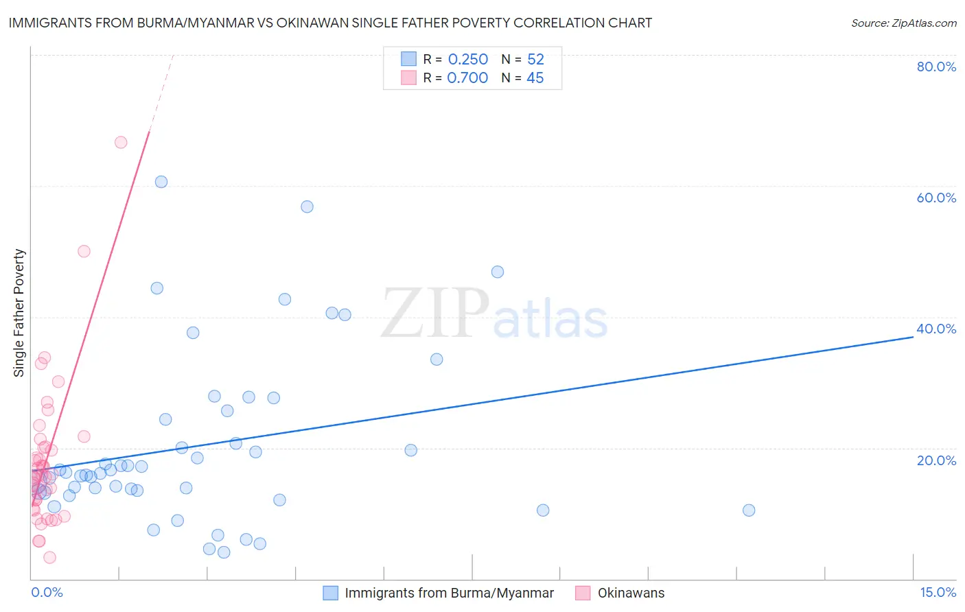 Immigrants from Burma/Myanmar vs Okinawan Single Father Poverty